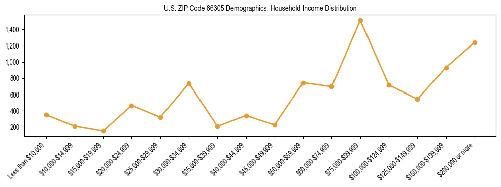 Horizontal bar chart showing household income distribution in US ZIP Code 86305.