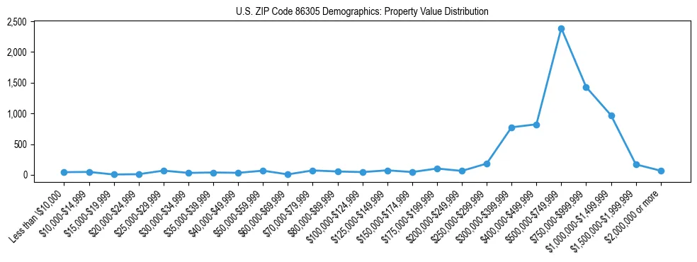 Line chart showing the distribution of property values for owner-occupied housing units in US ZIP Code 86305.