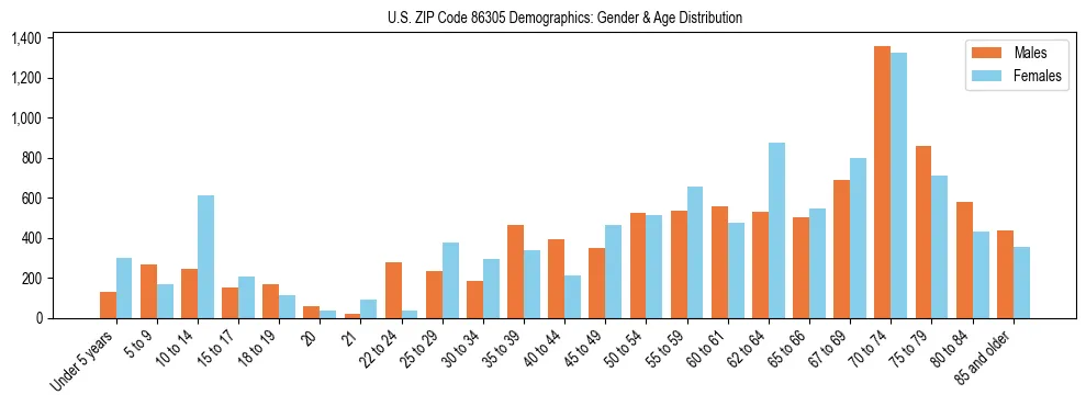 Bar chart showing the population distribution of US ZIP Code 86305 by age group and gender, based on 2023 ACS data.