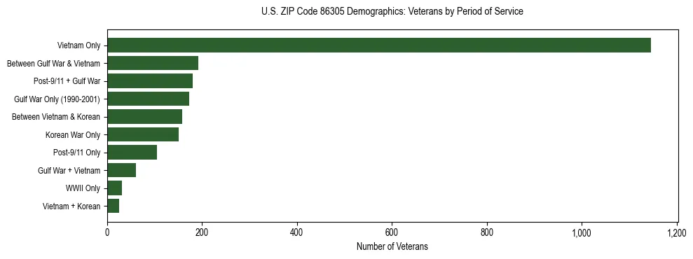 Horizontal bar chart showing veteran distribution by period of military service in US ZIP Code 86305, based on 2023 ACS data.