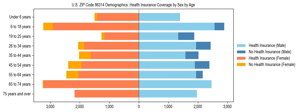 Pyramid chart showing health insurance coverage by age and sex in US ZIP Code 86314.