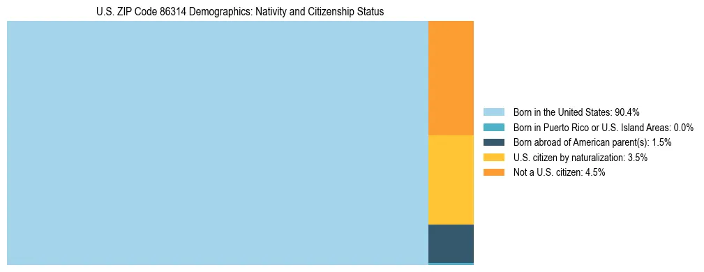 Treemap showing the population distribution by nativity and citizenship status in US ZIP Code 86314 based on U.S. Census data.