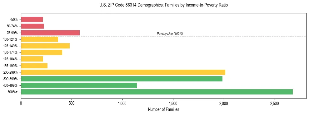 Horizontal bar chart showing family distribution by income-to-poverty ratio in US ZIP Code 86314, based on 2023 ACS data.
