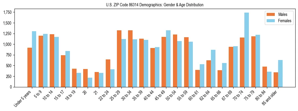 Bar chart showing the population distribution of US ZIP Code 86314 by age group and gender, based on 2023 ACS data.