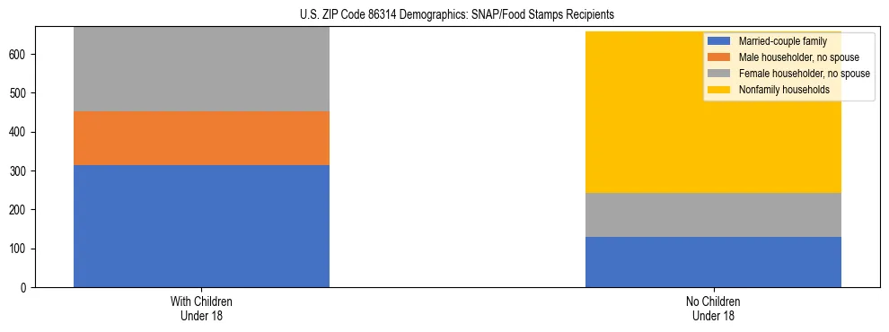 Stacked bar chart showing SNAP/Food Stamps recipient household composition by presence of children under 18 in US ZIP Code 86314, based on 2023 ACS data.