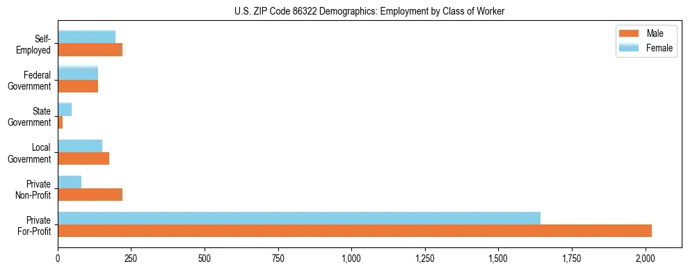 Horizontal bar chart showing employment distribution by class of worker and gender in US ZIP Code 86322, based on 2023 ACS data.