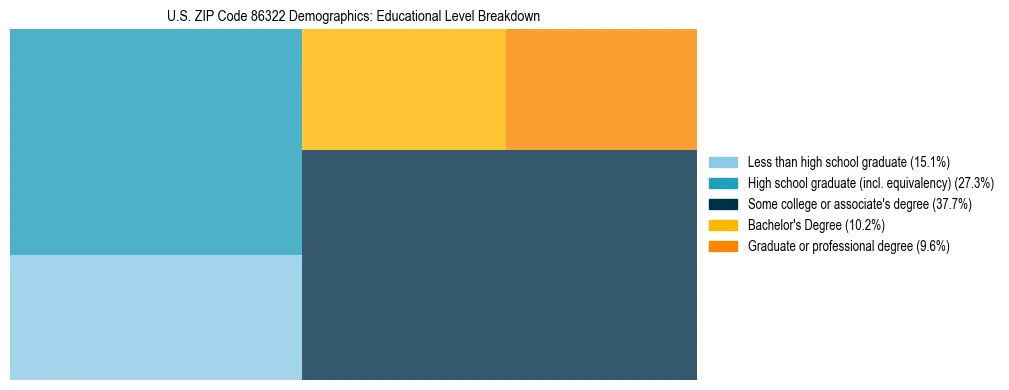 Treemap chart illustrating the educational attainment breakdown for population 25 years and over in US ZIP Code 86322.