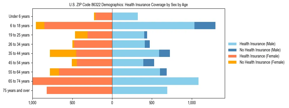 Pyramid chart showing health insurance coverage by age and sex in US ZIP Code 86322.