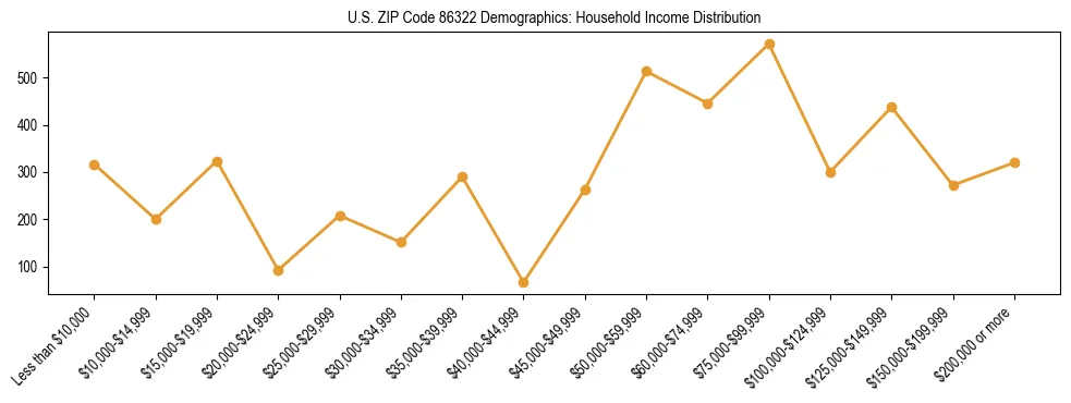 Horizontal bar chart showing household income distribution in US ZIP Code 86322.