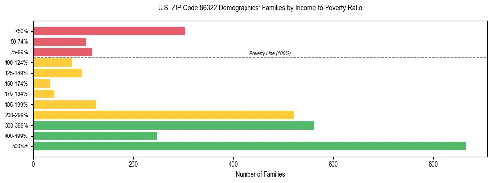 Horizontal bar chart showing family distribution by income-to-poverty ratio in US ZIP Code 86322, based on 2023 ACS data.