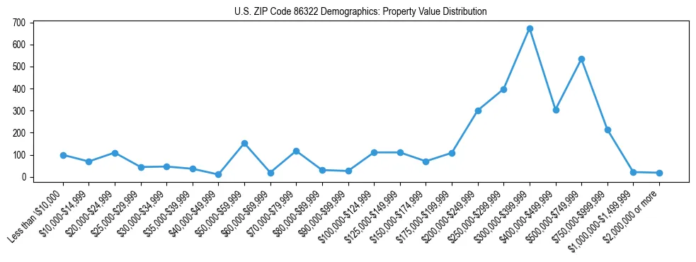 Line chart showing the distribution of property values for owner-occupied housing units in US ZIP Code 86322.