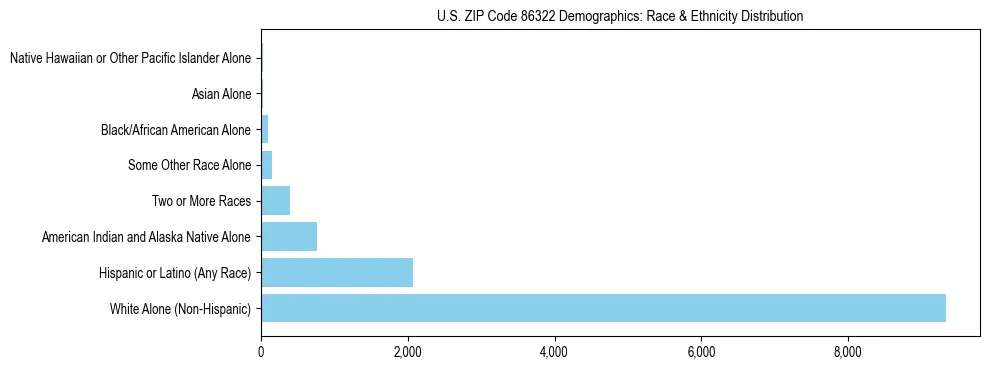 Race and Ethnicity Distribution Chart for US ZIP Code 86322