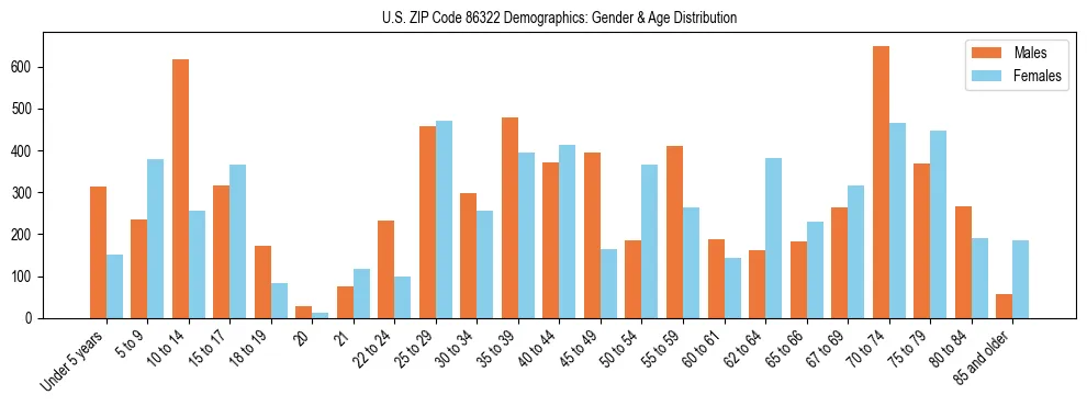 Bar chart showing the population distribution of US ZIP Code 86322 by age group and gender, based on 2023 ACS data.