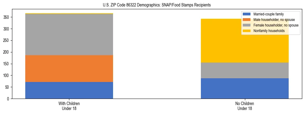 Stacked bar chart showing SNAP/Food Stamps recipient household composition by presence of children under 18 in US ZIP Code 86322, based on 2023 ACS data.