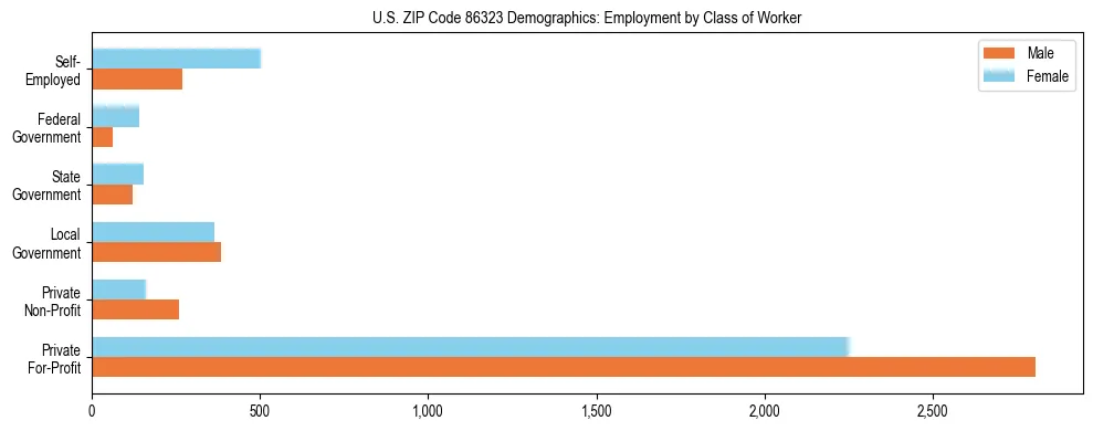 Horizontal bar chart showing employment distribution by class of worker and gender in US ZIP Code 86323, based on 2023 ACS data.