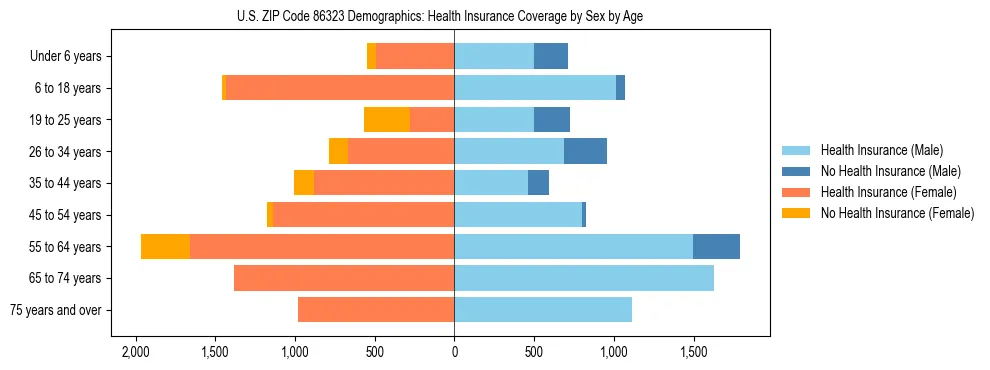 Pyramid chart showing health insurance coverage by age and sex in US ZIP Code 86323.