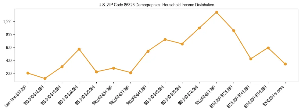 Horizontal bar chart showing household income distribution in US ZIP Code 86323.