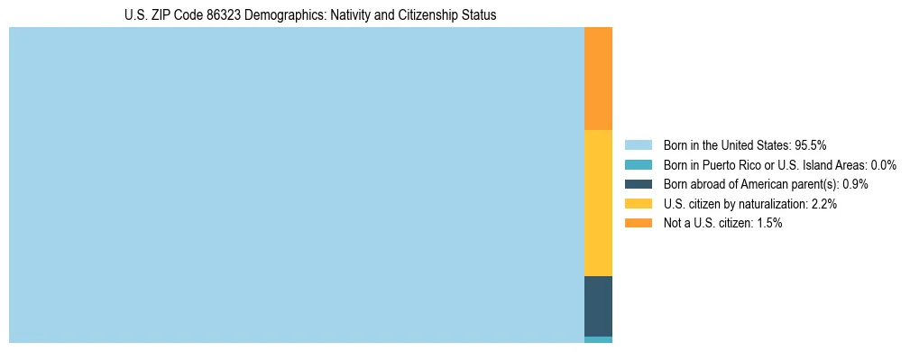 Treemap showing the population distribution by nativity and citizenship status in US ZIP Code 86323 based on U.S. Census data.
