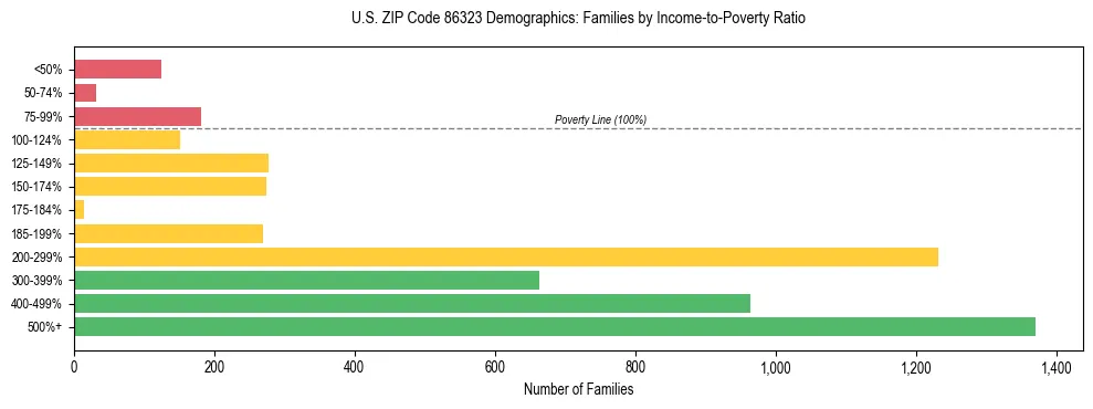 Horizontal bar chart showing family distribution by income-to-poverty ratio in US ZIP Code 86323, based on 2023 ACS data.