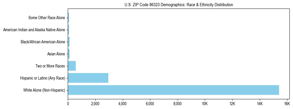 Race and Ethnicity Distribution Chart for US ZIP Code 86323