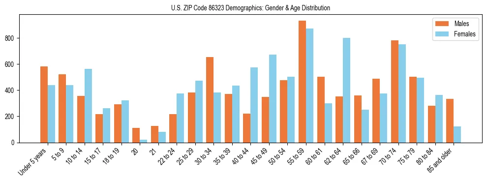 Bar chart showing the population distribution of US ZIP Code 86323 by age group and gender, based on 2023 ACS data.