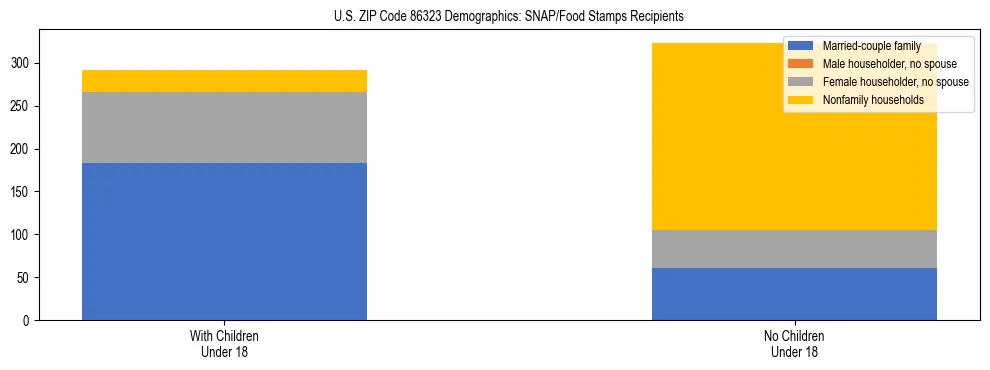 Stacked bar chart showing SNAP/Food Stamps recipient household composition by presence of children under 18 in US ZIP Code 86323, based on 2023 ACS data.