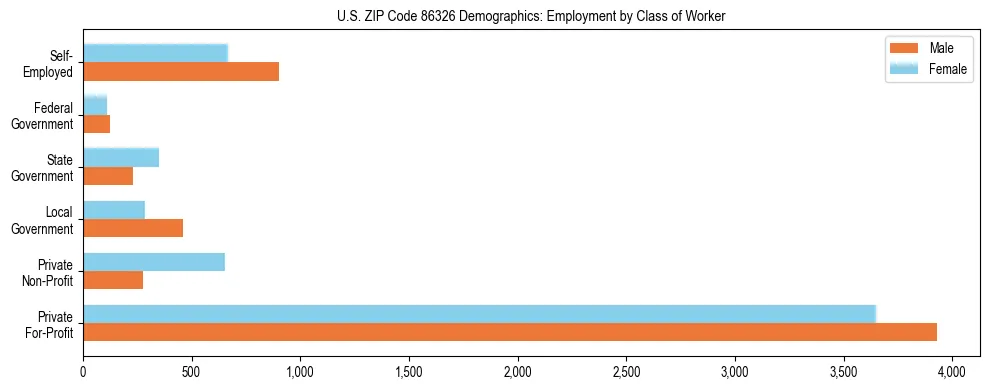 Horizontal bar chart showing employment distribution by class of worker and gender in US ZIP Code 86326, based on 2023 ACS data.