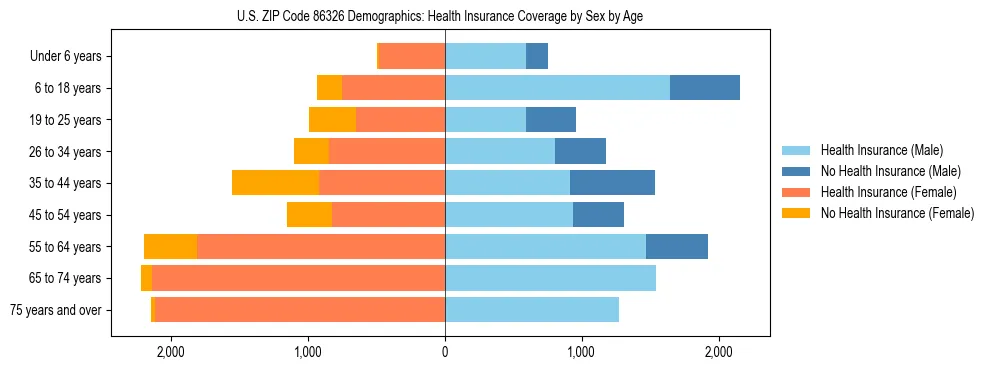 Pyramid chart showing health insurance coverage by age and sex in US ZIP Code 86326.