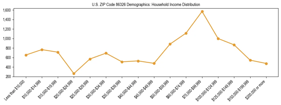 Horizontal bar chart showing household income distribution in US ZIP Code 86326.