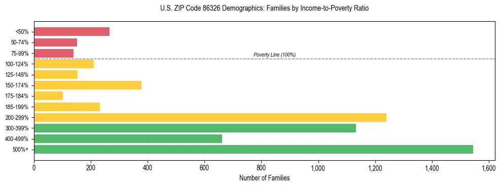 Horizontal bar chart showing family distribution by income-to-poverty ratio in US ZIP Code 86326, based on 2023 ACS data.