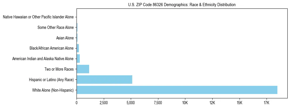 Race and Ethnicity Distribution Chart for US ZIP Code 86326