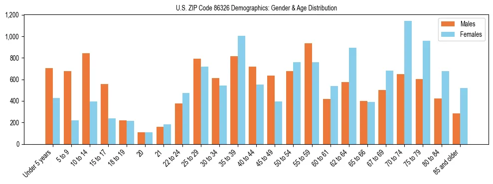 Bar chart showing the population distribution of US ZIP Code 86326 by age group and gender, based on 2023 ACS data.