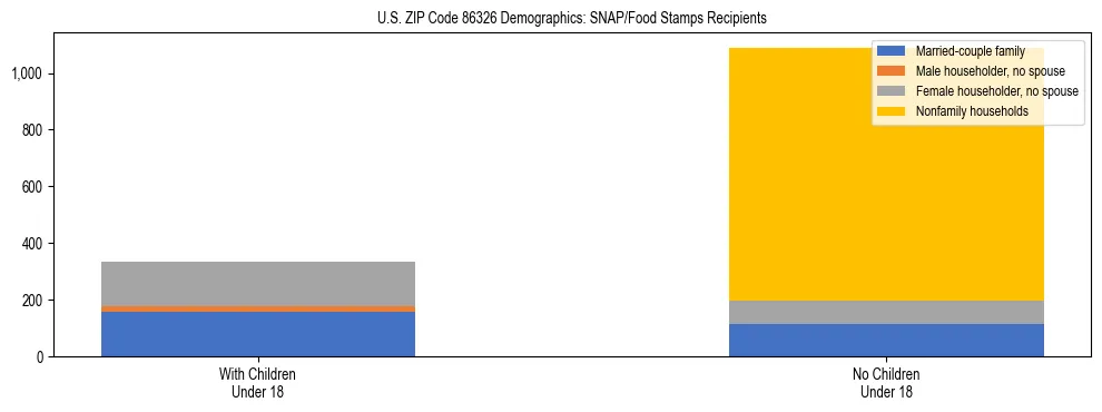 Stacked bar chart showing SNAP/Food Stamps recipient household composition by presence of children under 18 in US ZIP Code 86326, based on 2023 ACS data.