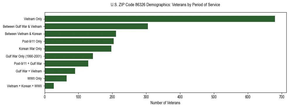 Horizontal bar chart showing veteran distribution by period of military service in US ZIP Code 86326, based on 2023 ACS data.