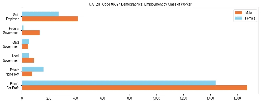 Horizontal bar chart showing employment distribution by class of worker and gender in US ZIP Code 86327, based on 2023 ACS data.