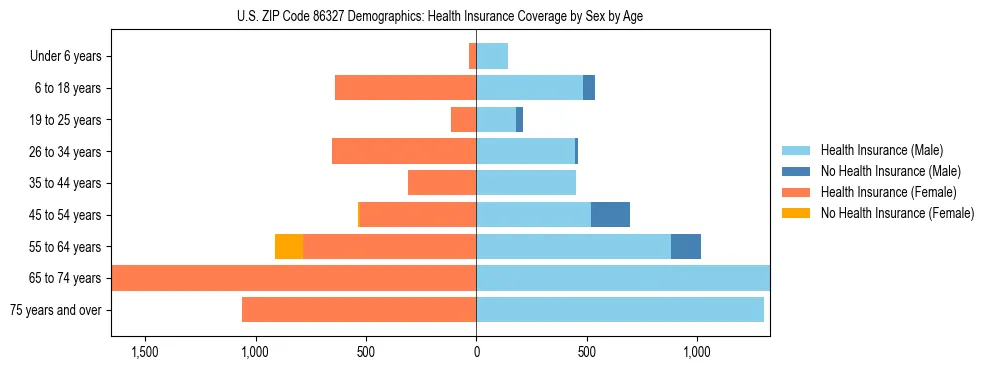Pyramid chart showing health insurance coverage by age and sex in US ZIP Code 86327.