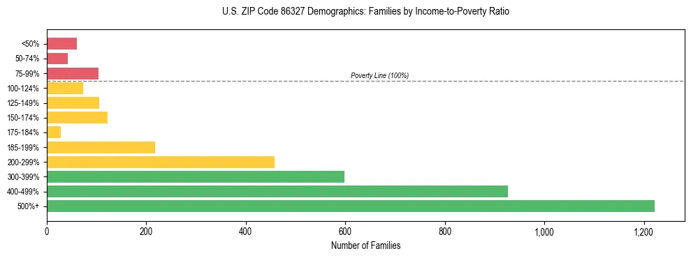 Horizontal bar chart showing family distribution by income-to-poverty ratio in US ZIP Code 86327, based on 2023 ACS data.