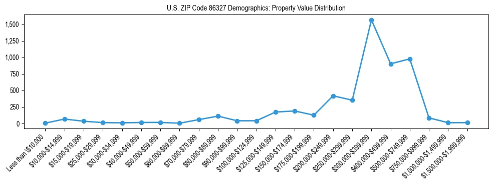 Line chart showing the distribution of property values for owner-occupied housing units in US ZIP Code 86327.
