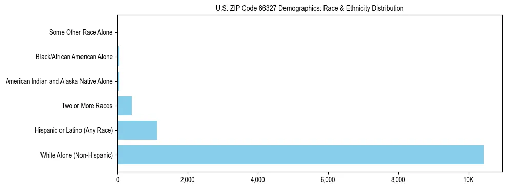 Race and Ethnicity Distribution Chart for US ZIP Code 86327