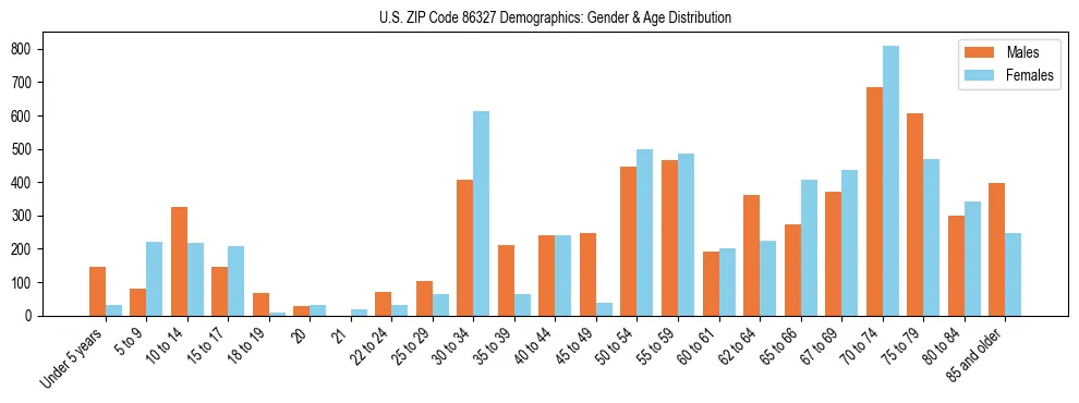 Bar chart showing the population distribution of US ZIP Code 86327 by age group and gender, based on 2023 ACS data.