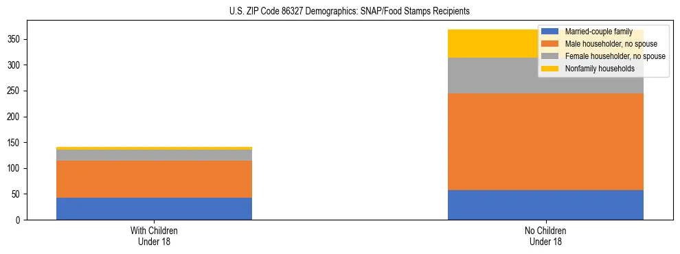 Stacked bar chart showing SNAP/Food Stamps recipient household composition by presence of children under 18 in US ZIP Code 86327, based on 2023 ACS data.