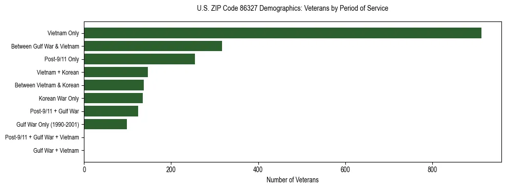 Horizontal bar chart showing veteran distribution by period of military service in US ZIP Code 86327, based on 2023 ACS data.