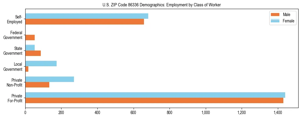 Horizontal bar chart showing employment distribution by class of worker and gender in US ZIP Code 86336, based on 2023 ACS data.