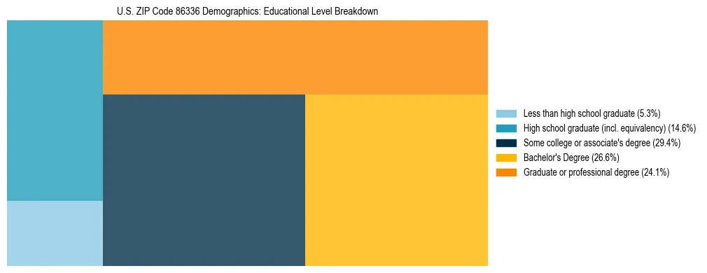 Treemap chart illustrating the educational attainment breakdown for population 25 years and over in US ZIP Code 86336.