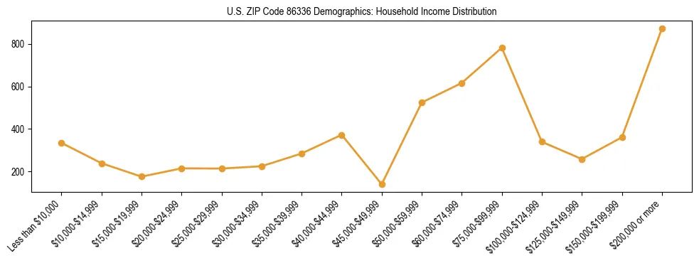 Horizontal bar chart showing household income distribution in US ZIP Code 86336.