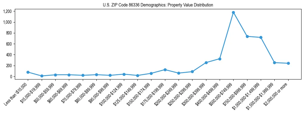 Line chart showing the distribution of property values for owner-occupied housing units in US ZIP Code 86336.