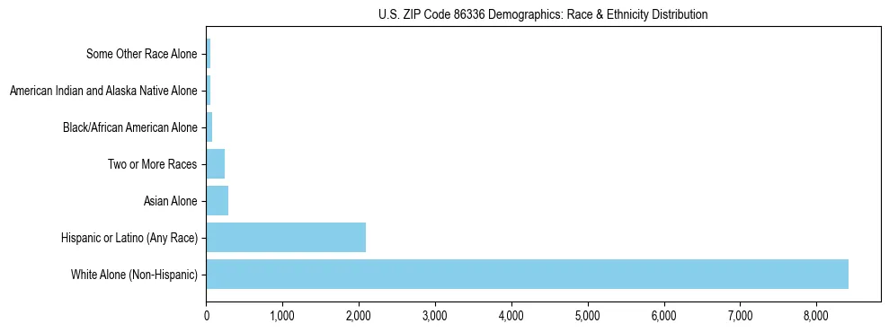 Race and Ethnicity Distribution Chart for US ZIP Code 86336