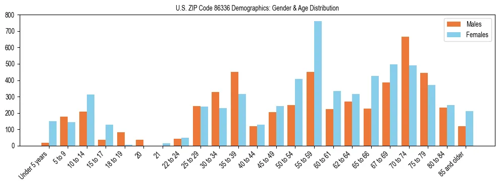 Bar chart showing the population distribution of US ZIP Code 86336 by age group and gender, based on 2023 ACS data.