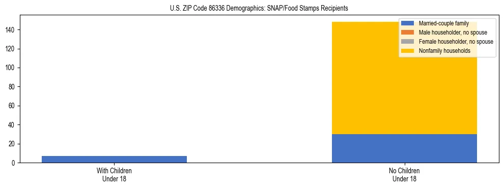 Stacked bar chart showing SNAP/Food Stamps recipient household composition by presence of children under 18 in US ZIP Code 86336, based on 2023 ACS data.