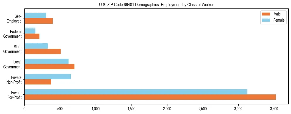 Horizontal bar chart showing employment distribution by class of worker and gender in US ZIP Code 86401, based on 2023 ACS data.